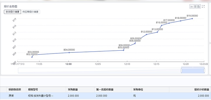 精准营销拓思路，竞价销售增效益——打造云煤集团煤炭产品线上竞价买卖平台
