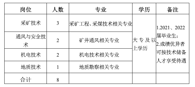 招聘专业及人数.png 招聘专业及人数.png